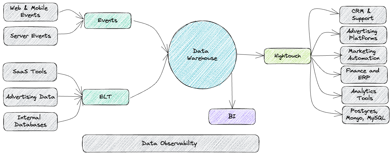 A composable customer data platform (composable CDP) architecture