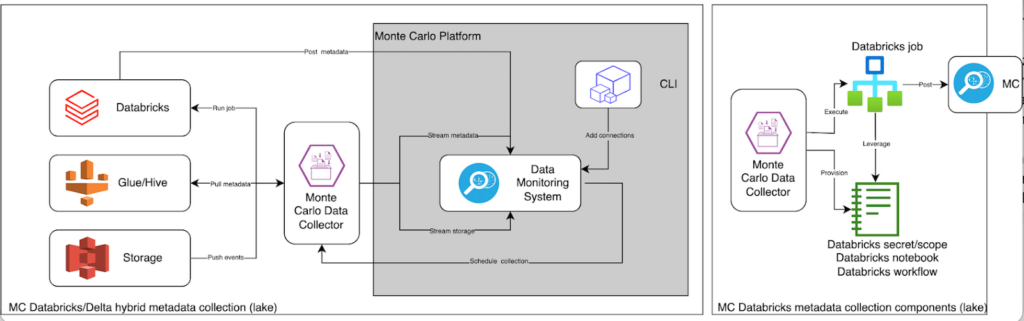 With our new partnership and updated integration, Monte Carlo provides full, end-to-end coverage across data lake and lakehouse environments powered by Databricks. 