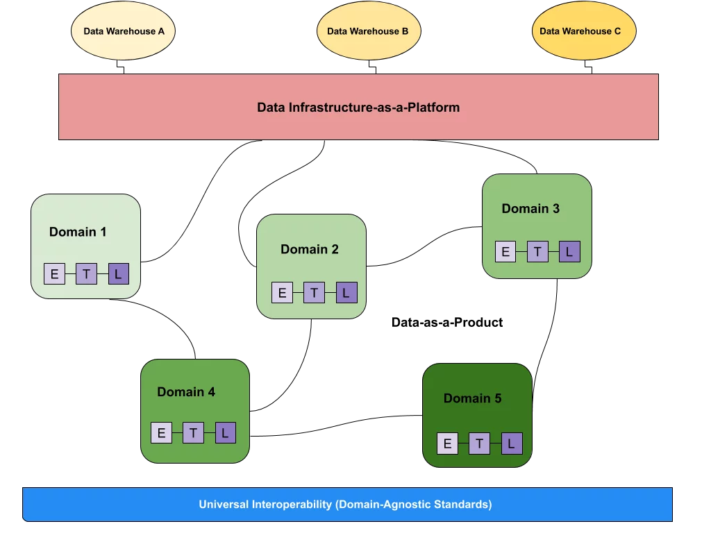 An architecture showing the relationship between data mesh vs data warehouse