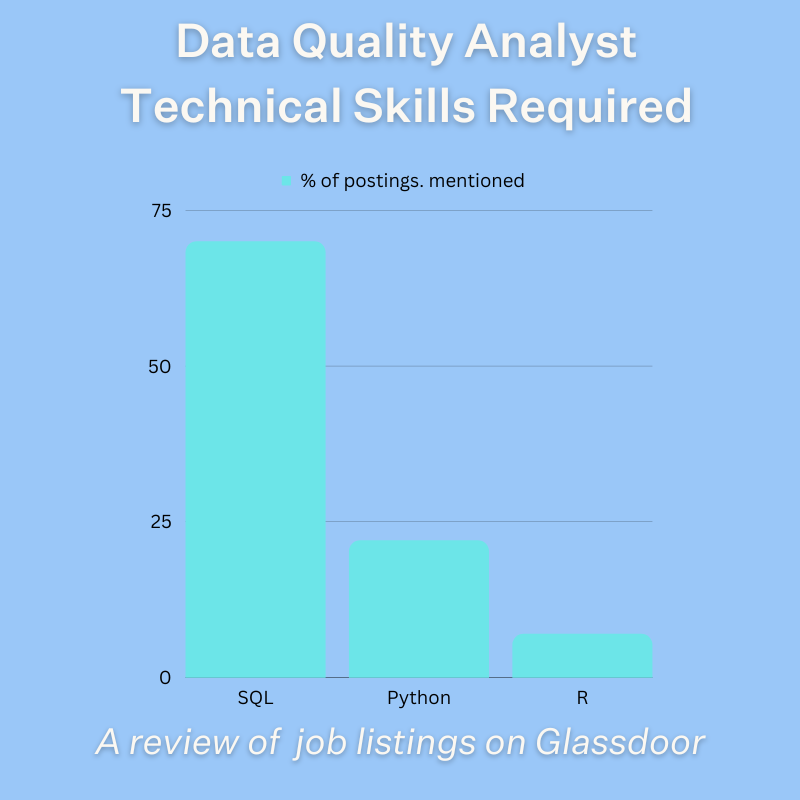 Data quality analyst technical skills required.