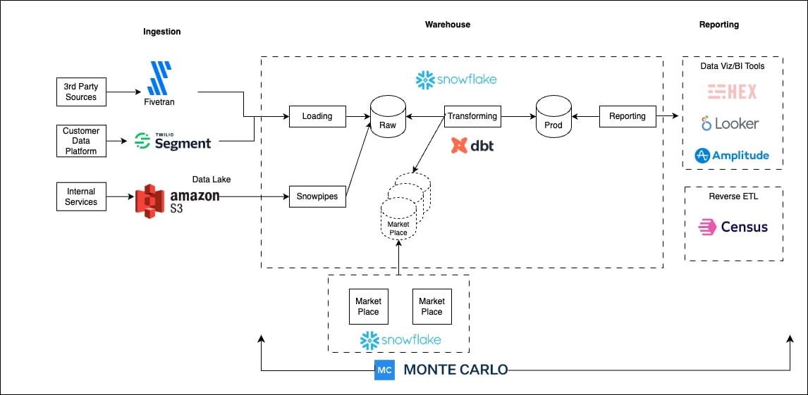 How Swimply Built Its Hyper Growth Data Stack with Snowflake, Fivetran, and Monte Carlo