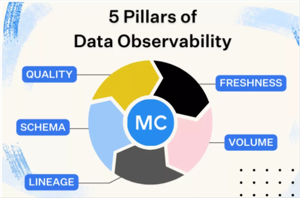 5 Pillars of data observability tools