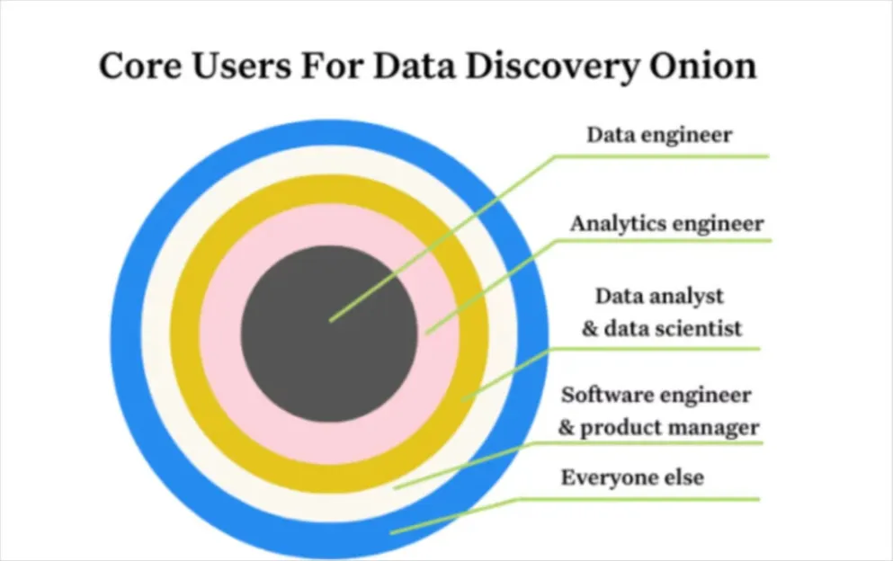 Core users for data discovery onion