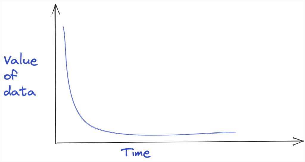 Data freshness is important because as this graph shows data's value decreasing exponentially over time.