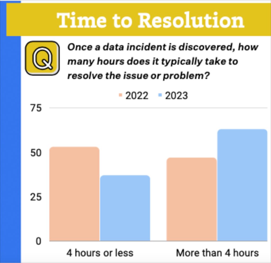 Data freshness time to resolution
