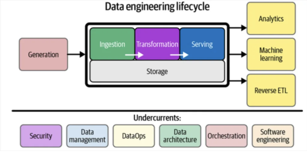 Data orchestration supports the data engineering lifecycle by bringing automation to data pipelines