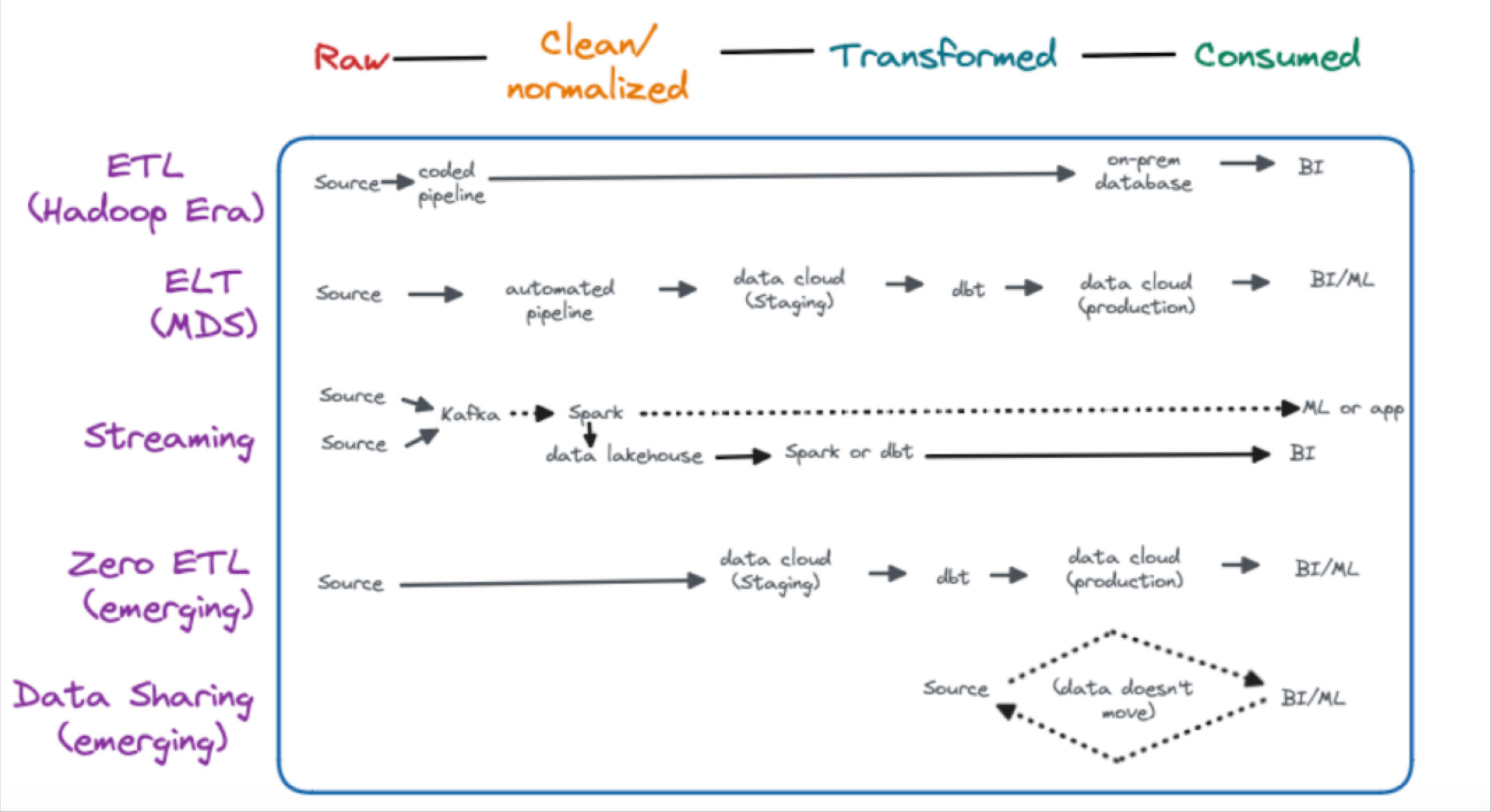 Data Pipeline Architecture Explained: 6 Diagrams and Best Practices