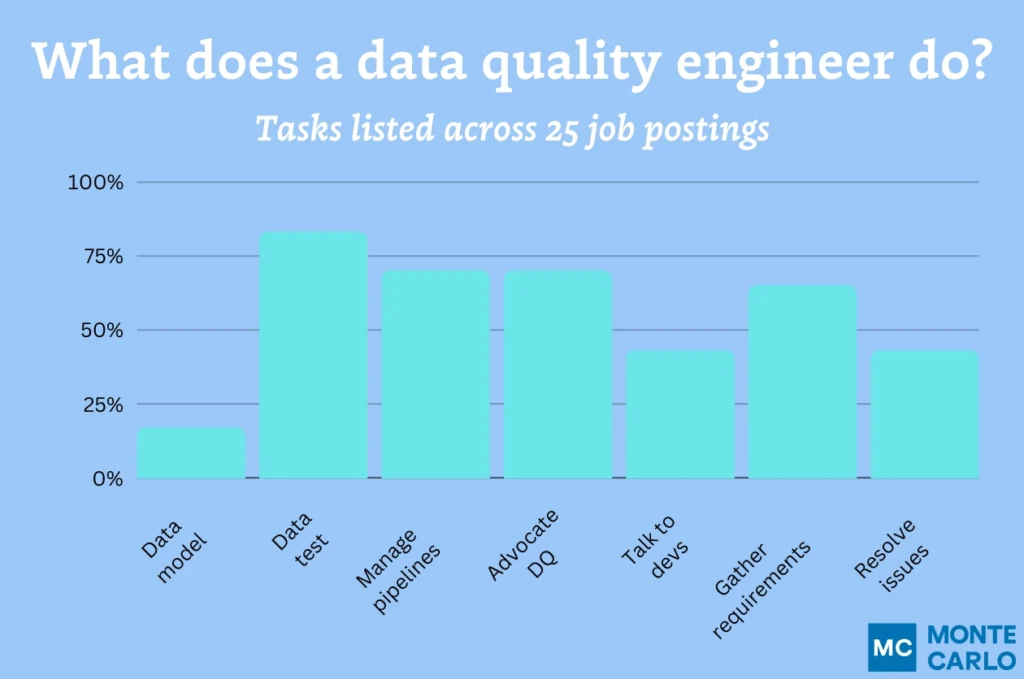 what does a data quality engineer do
