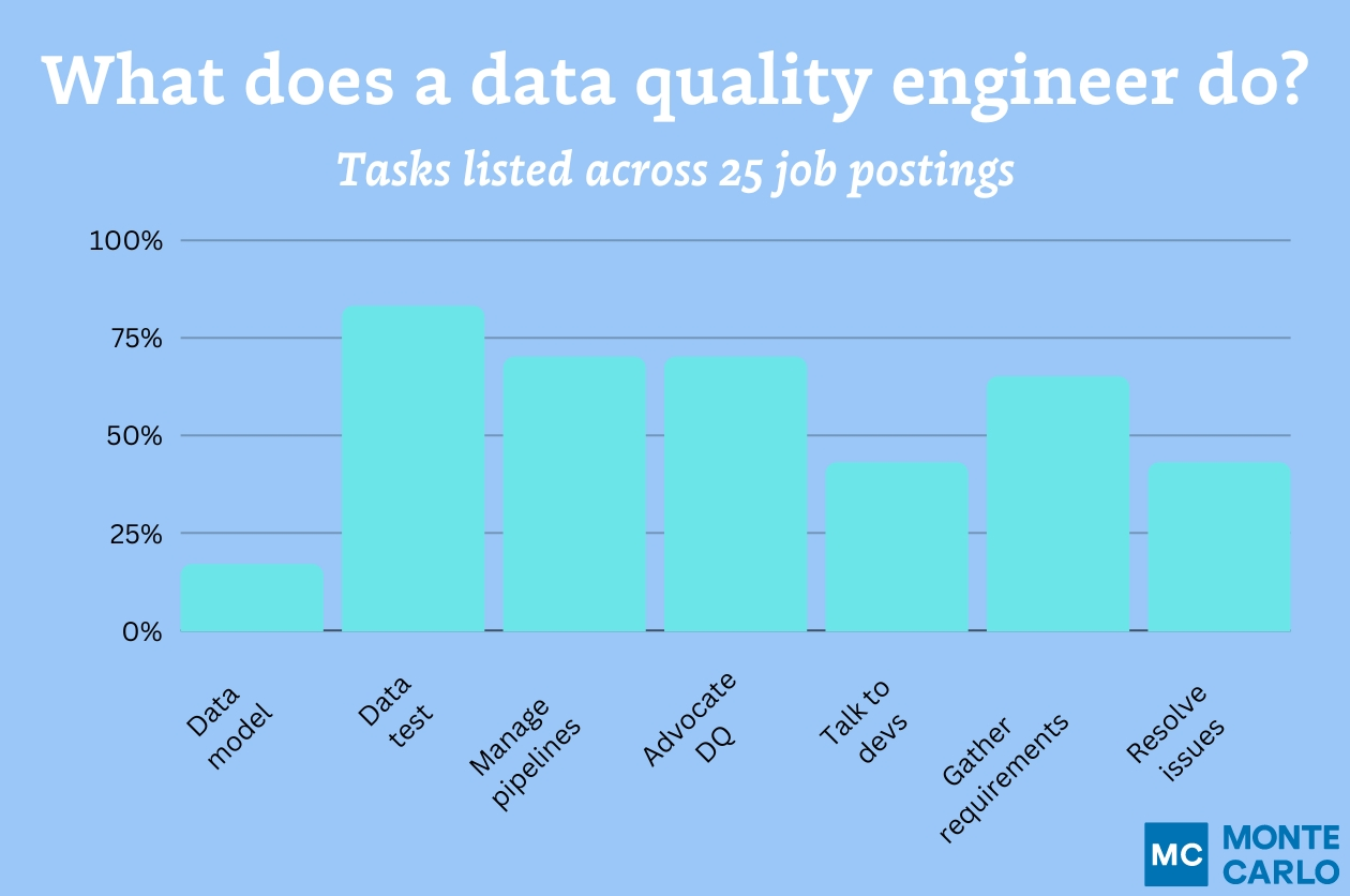 Data Quality Engineer: Skills, Salary, & Tools Required