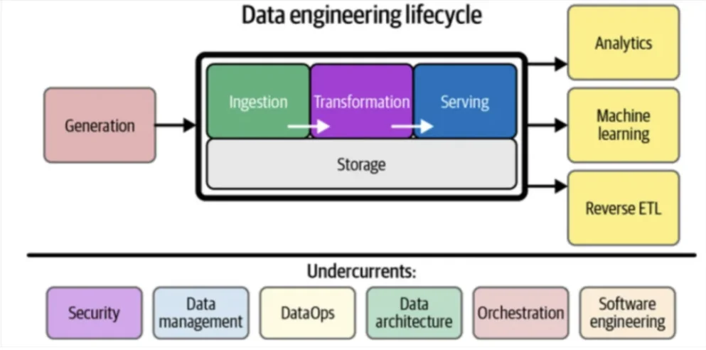 Orchestration supports the full data engineering lifecycle