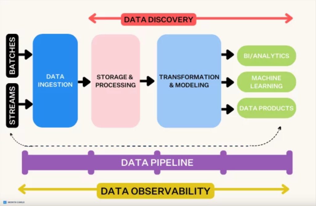 5 or 7 layer data pipeline architecture