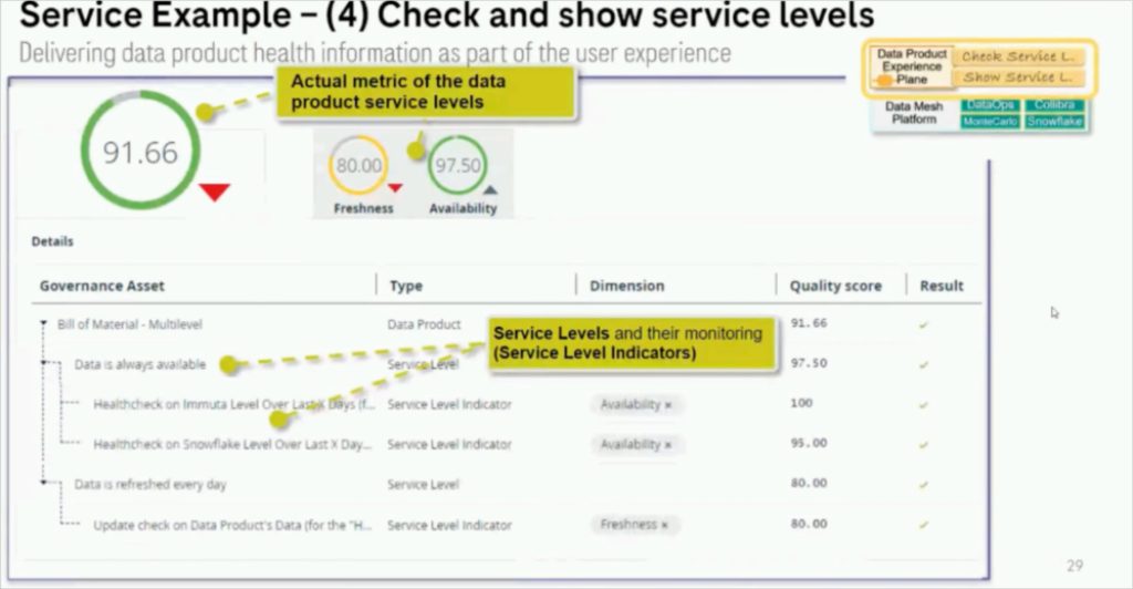 data product service level indicators