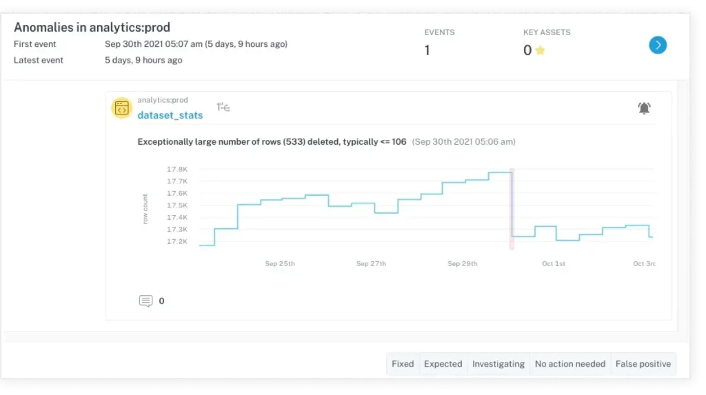 A screenshot of a volume data quality incident captured by the Monte Carlo platform