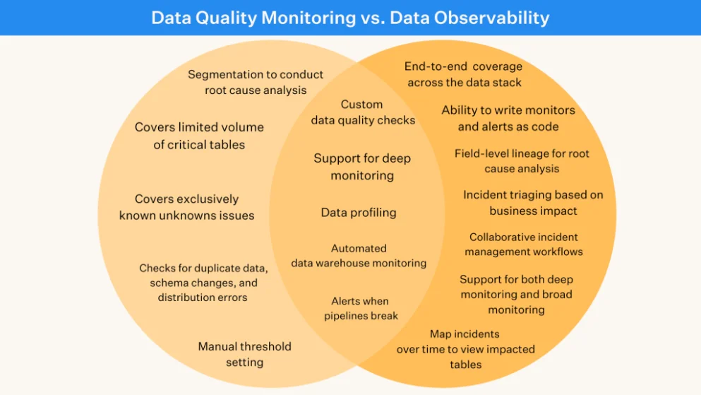 Data quality monitoring vs data observability