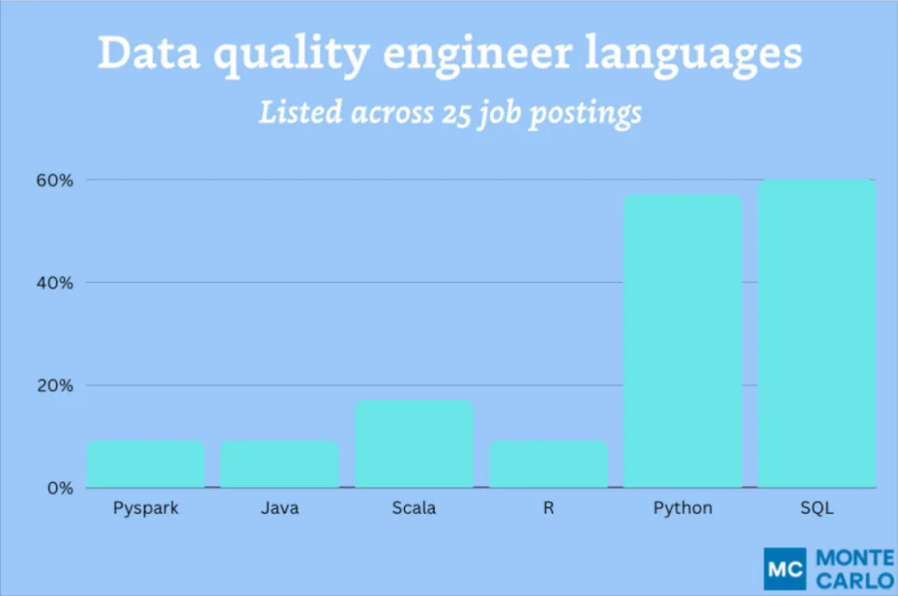 data quality engineer programming languages