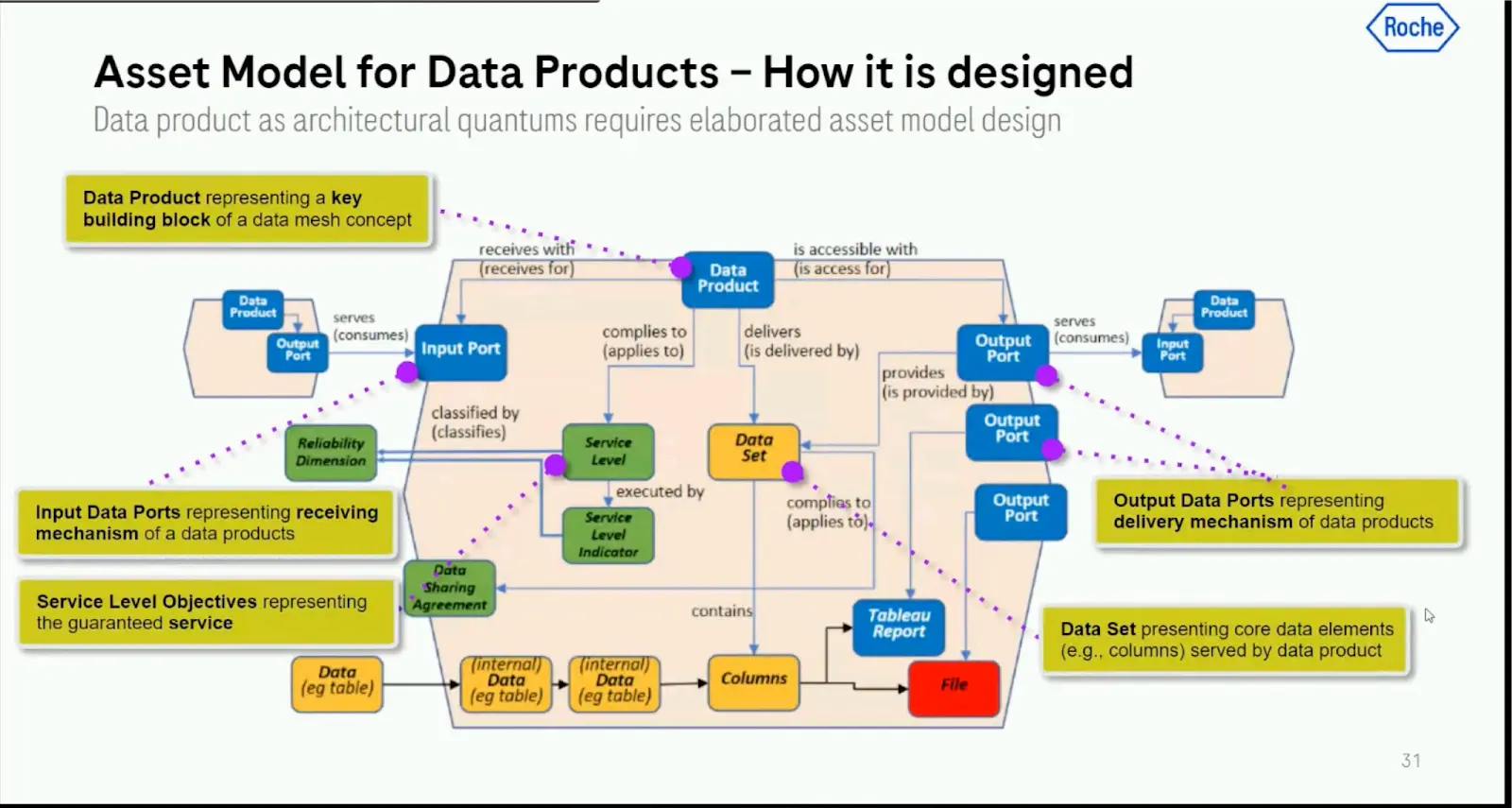 Using DataOps To Build Data Products and Data Mesh
