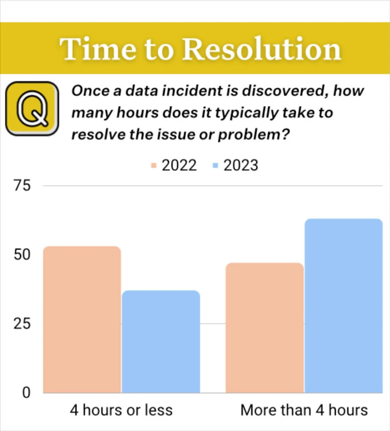 Time to resolution after discovering data incident