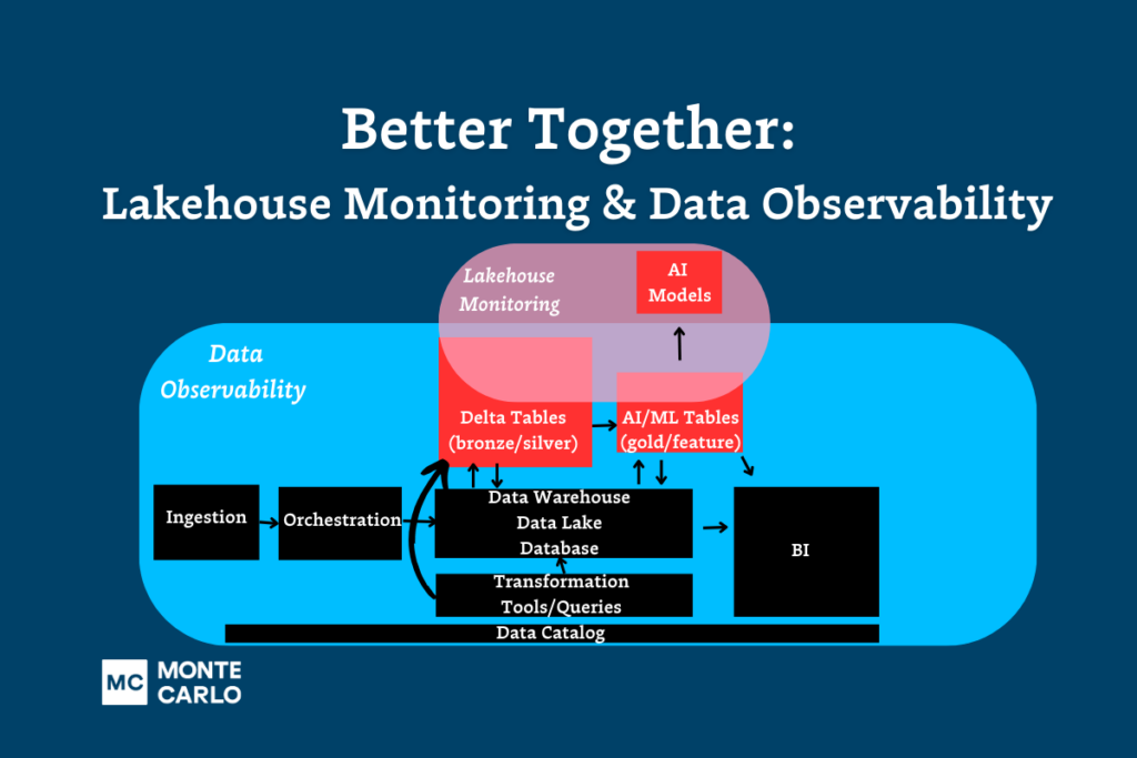 Lakehouse monitoring vs data observability