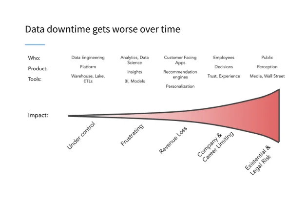 Data downtime is an example of a data quality metric