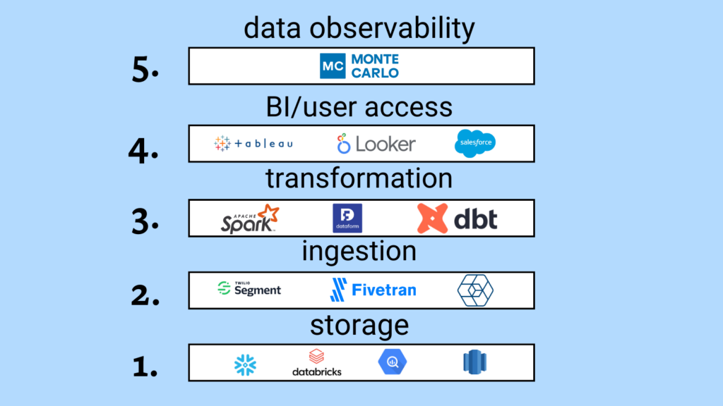A 5-layer data platform is the irreducible framework of a scalable platform.