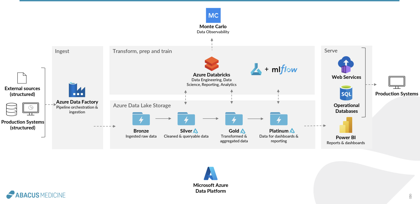 How Abacus Medicine Built a Modern Data and AI Stack with Databricks and Monte Carlo