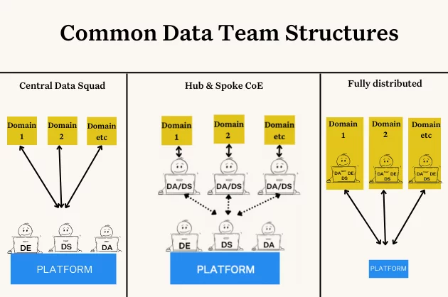 Common data team structures