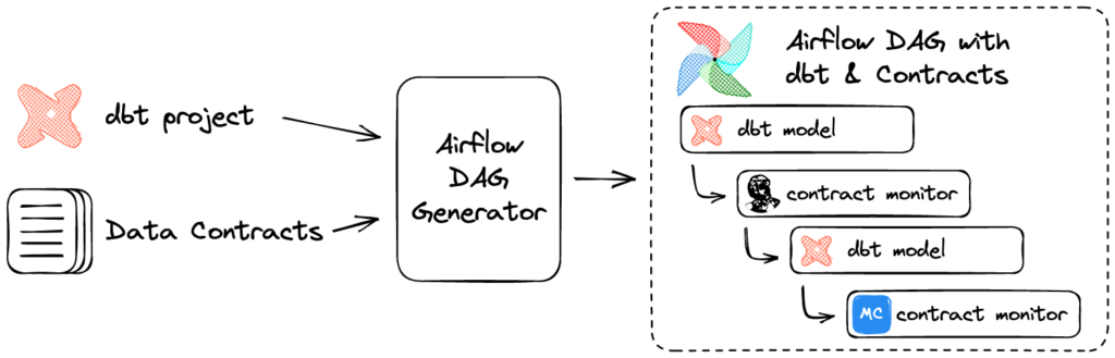 Airflow dag generator