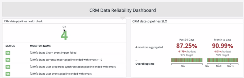 CRM data reliability dashboard