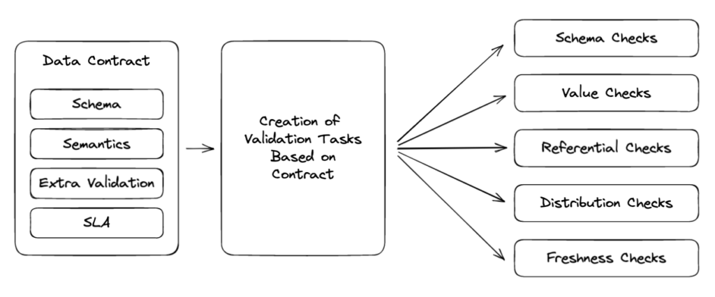 Creation of validation tasks based on data contracts
