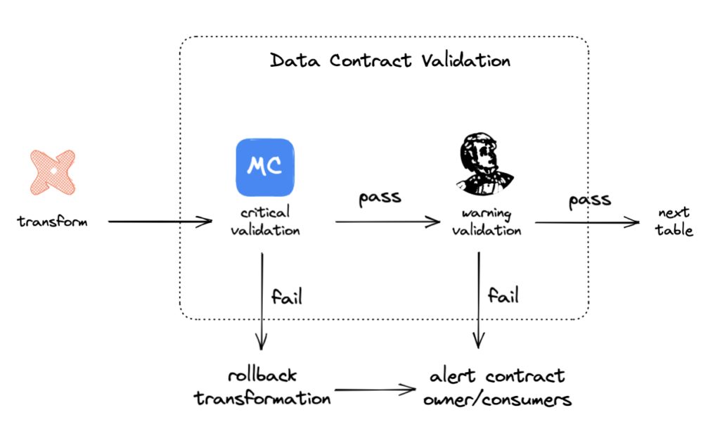 Data contract validation diagram