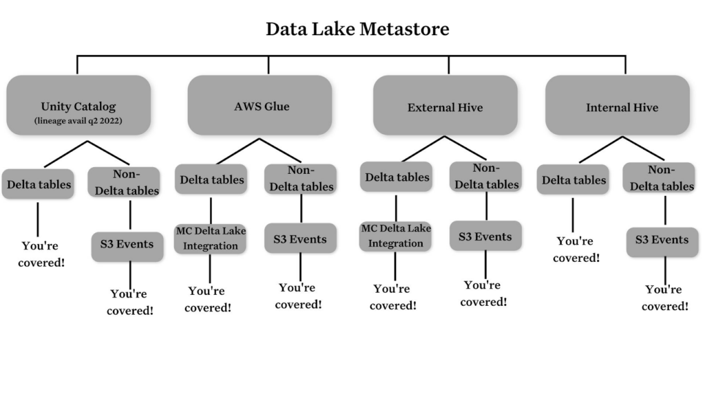 Diagram of data lake metastore