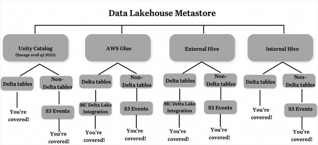 Complete Databricks lakehouse platform coverage