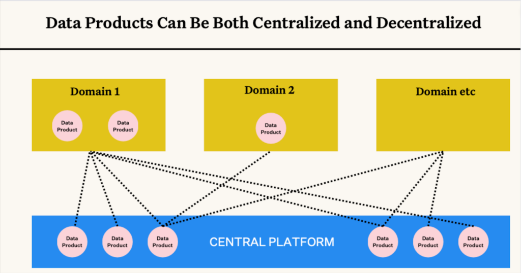 Data products can be both centralized and decentralized