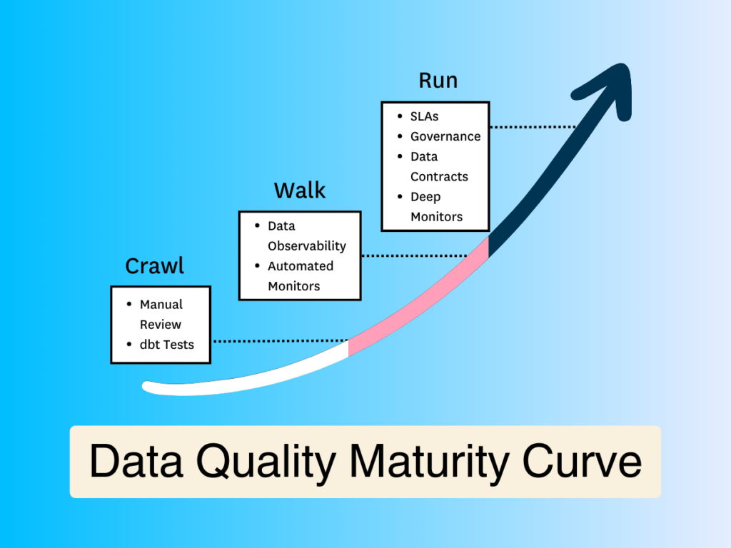 A visual representation of data quality needs at different stages of the data quality curve. 