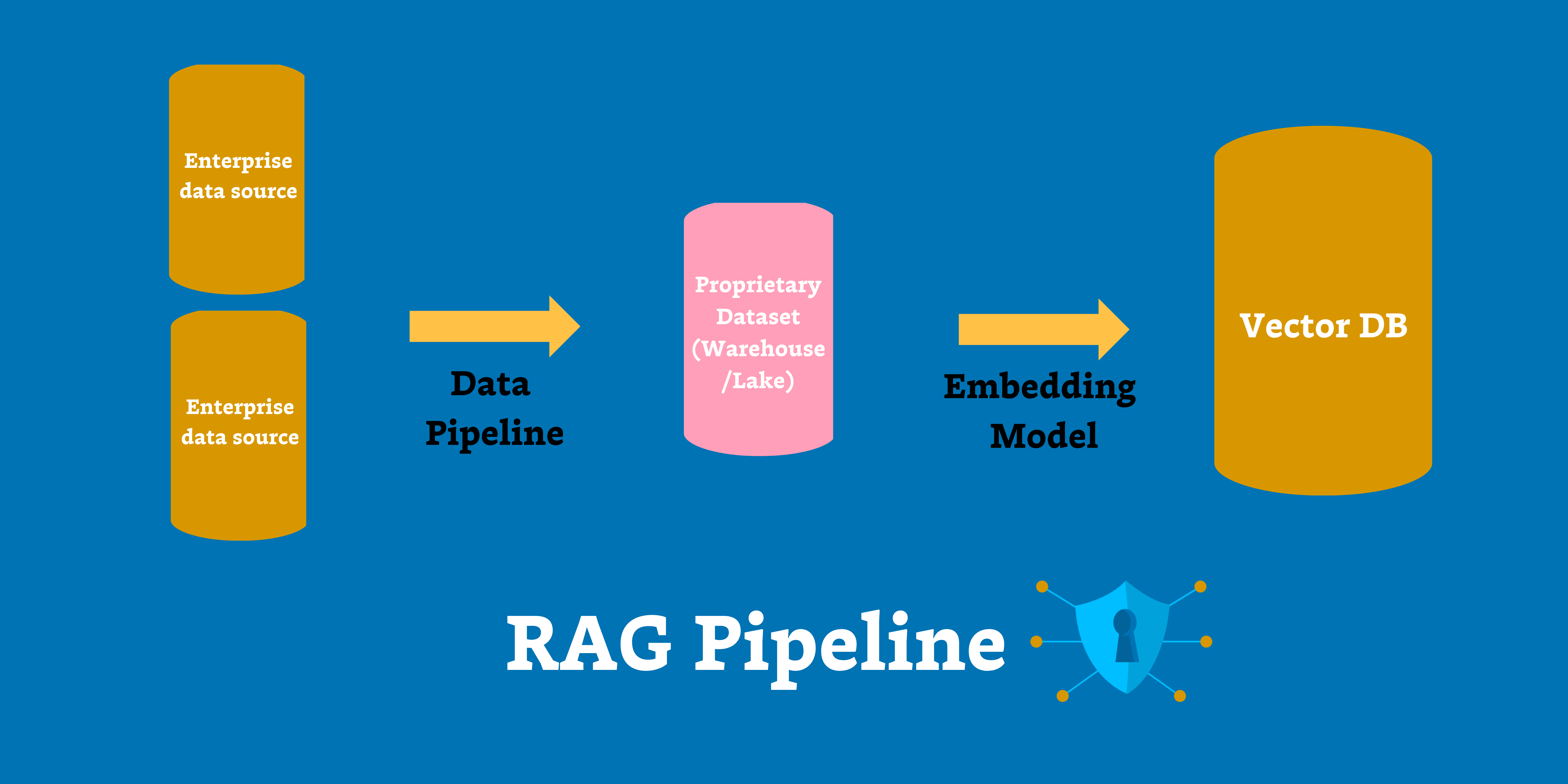 The Moat for Enterprise AI is RAG + Fine Tuning – Here’s Why