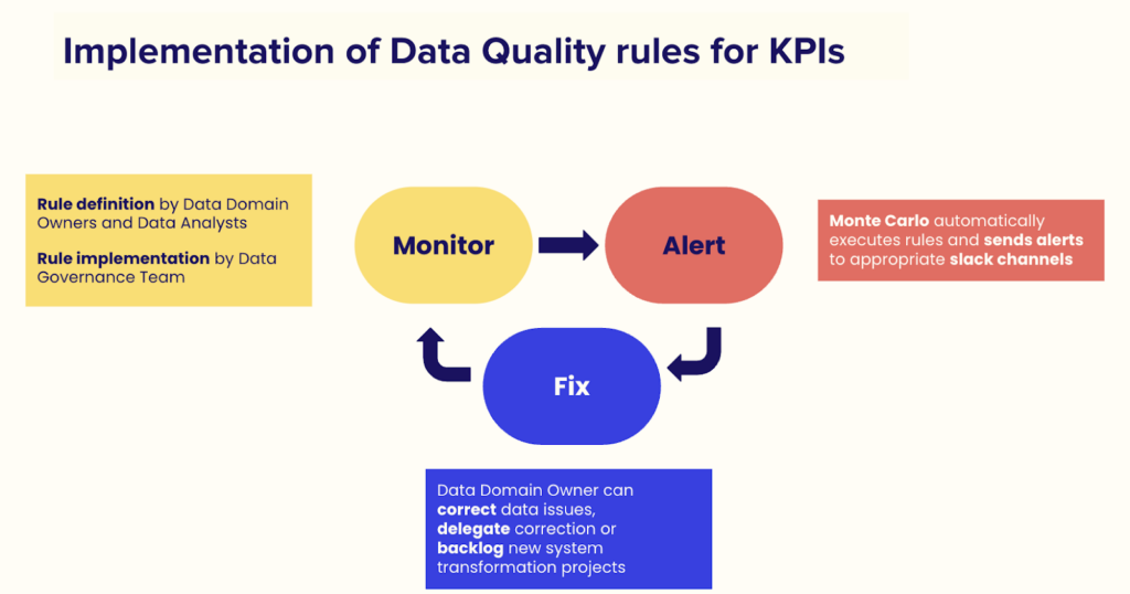 Implementation of data quality rules for KPIs