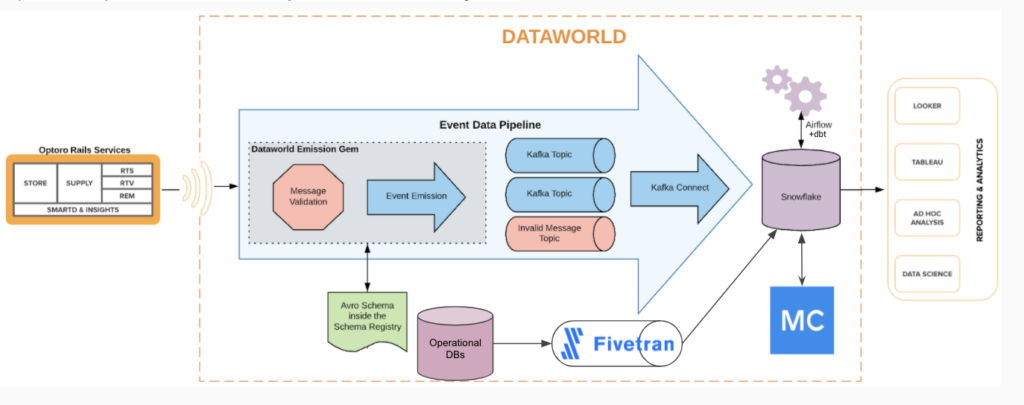 Optoro data platform diagram