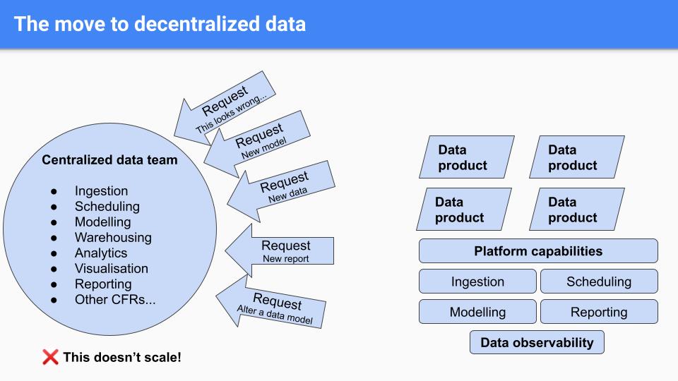 The move to decentralized data