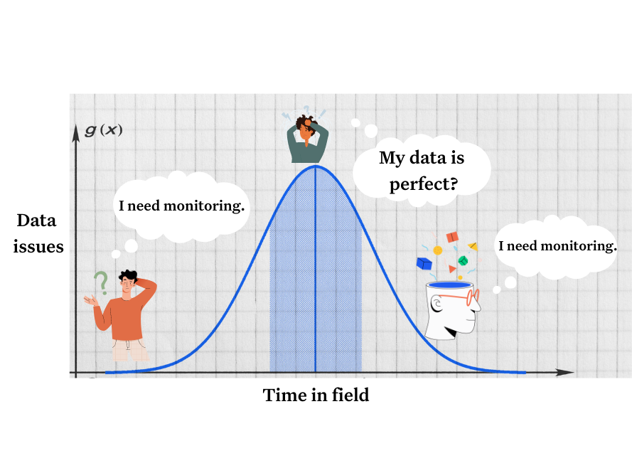 Time in field vs. data issues