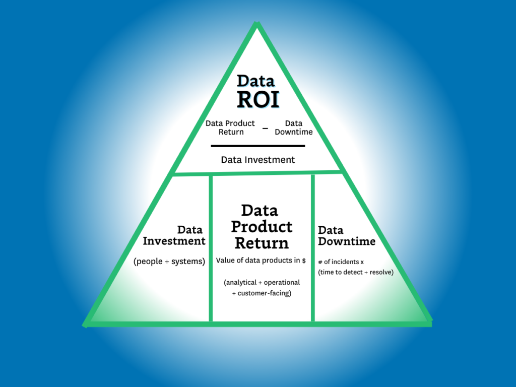 The Data ROI Pyramid