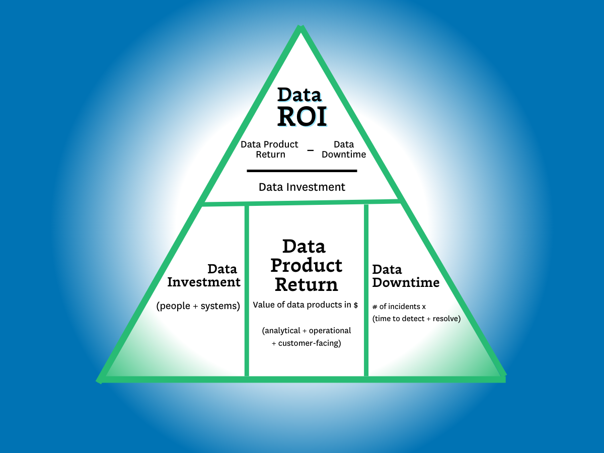 The Data ROI Pyramid: A Method for Measuring & Maximizing Your Data Team