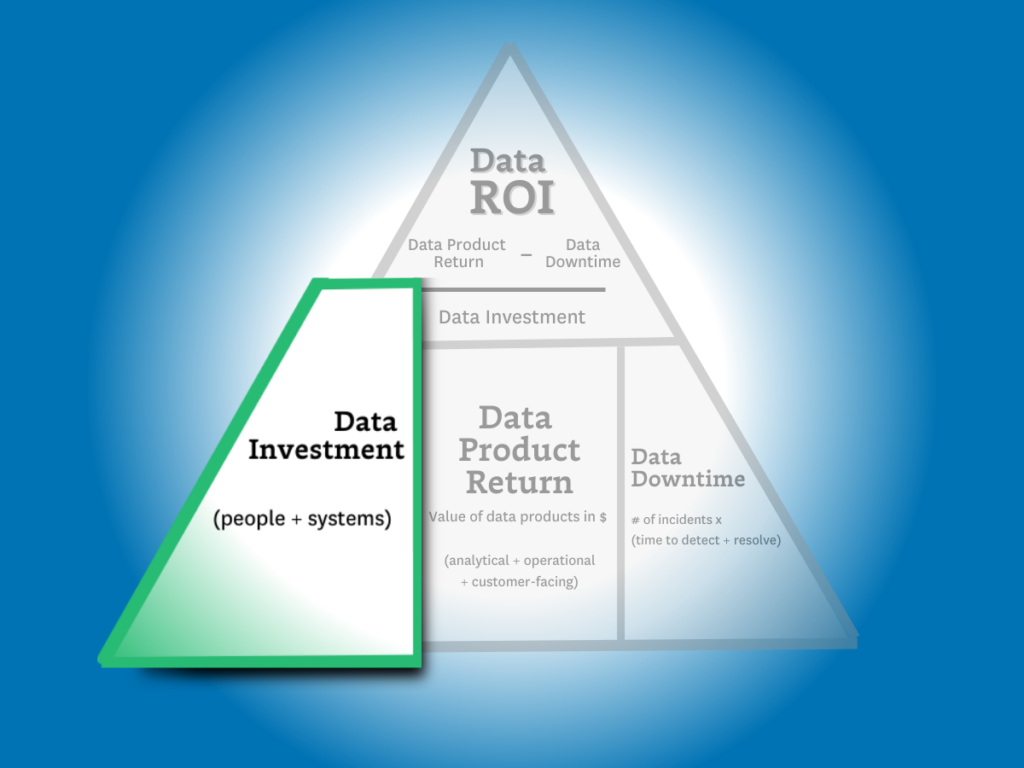 Data Investment in Data ROI Pyramid
