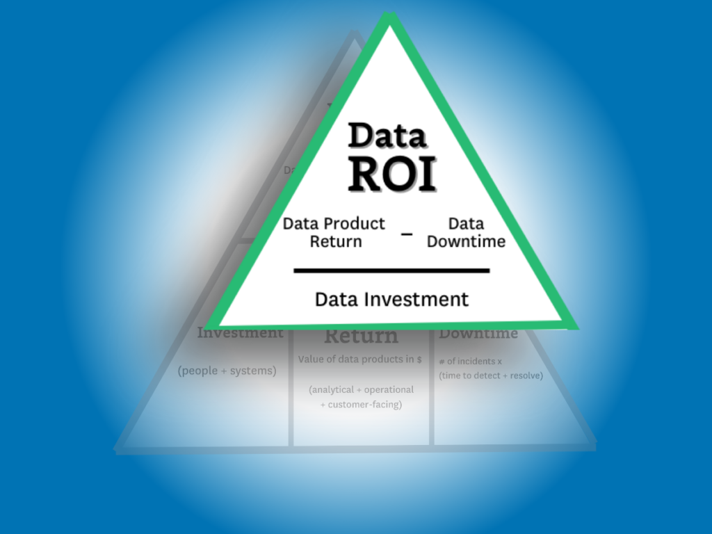 Data ROI formula at the top of pyramid