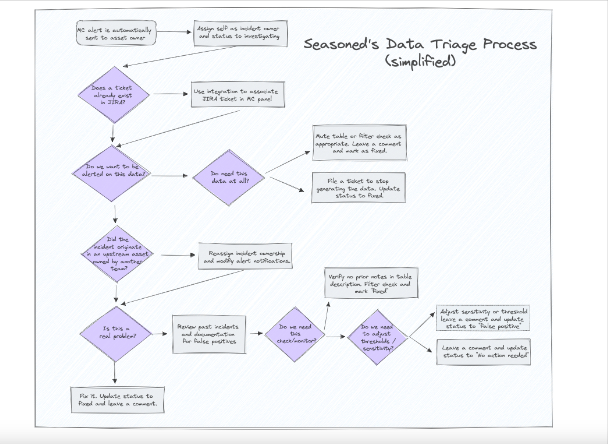 How Seasoned Optimized the Data Incident Management Process to Improve Data Quality at Scale