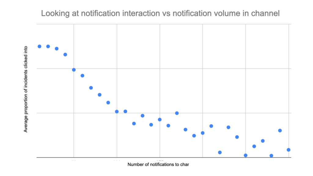 Graph of alert fatigue distribution