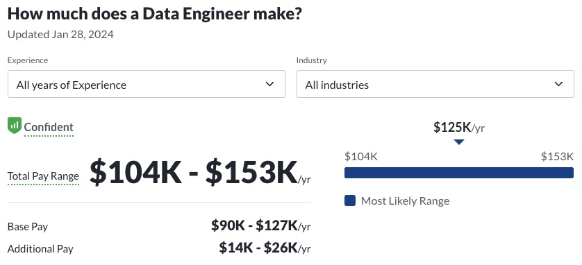 A data engineer makes $125,0000 a year according to Glassdoor.