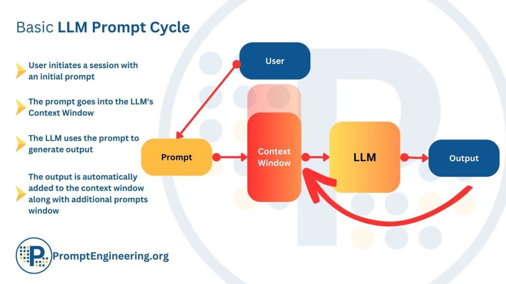 LLM prompt cycle for GenAI model