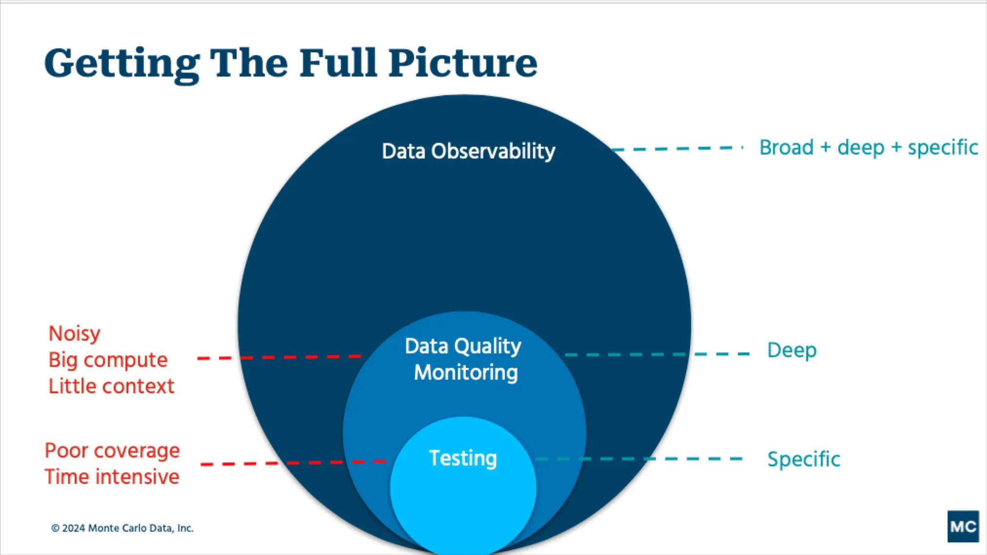 A series of circles that compare data observability to data quality monitoring and data testing.