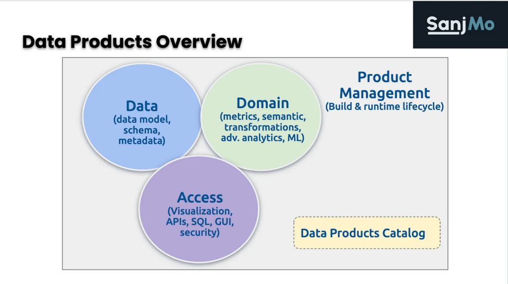 Data as a product diagram