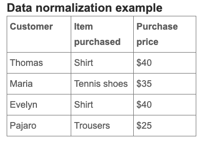 Table with example of data normalization
